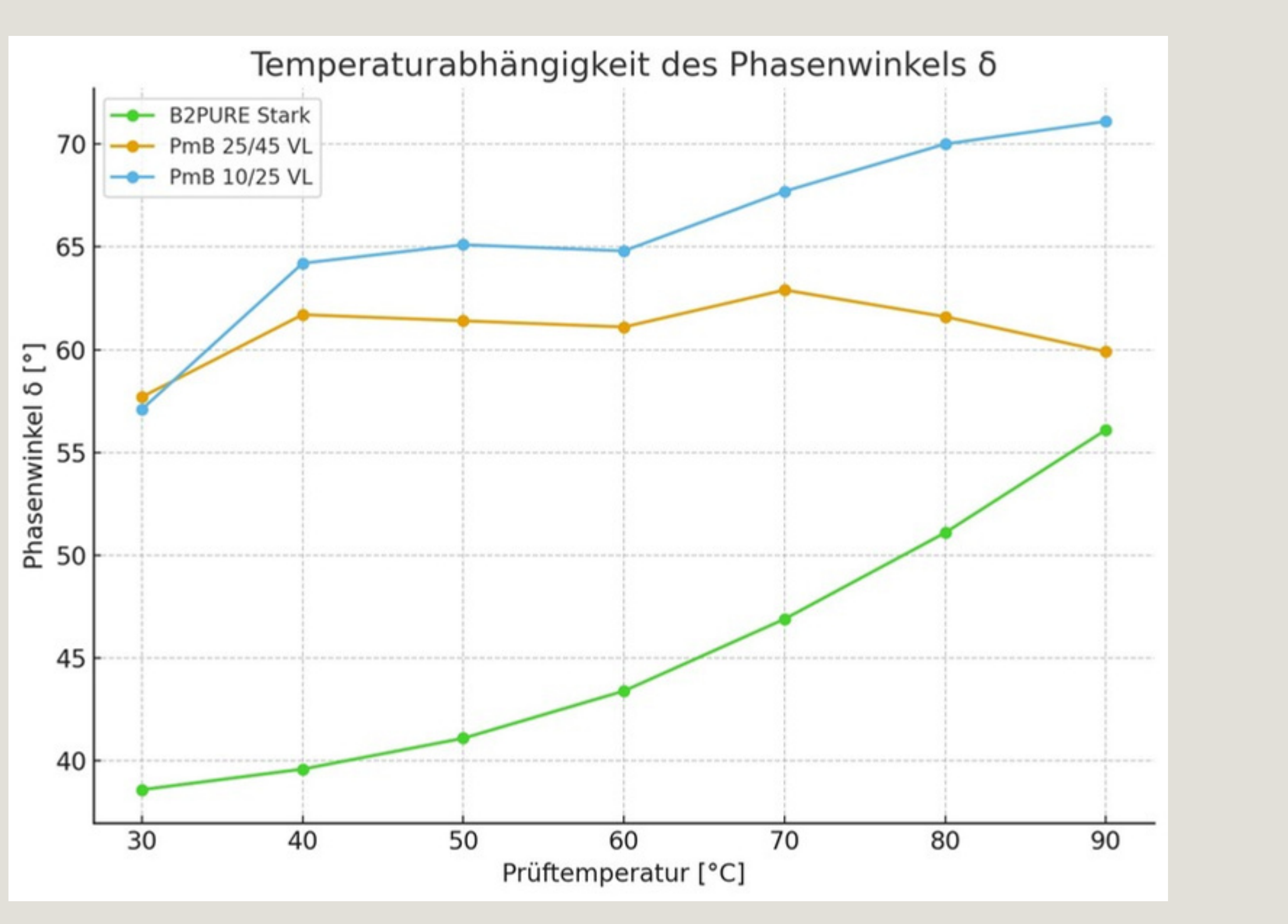 Temperaturabhängigkeit des Phasenwinkels δ – B2PURE Stark vs PmB 25/45 VL vs PmB 10/25 VL
