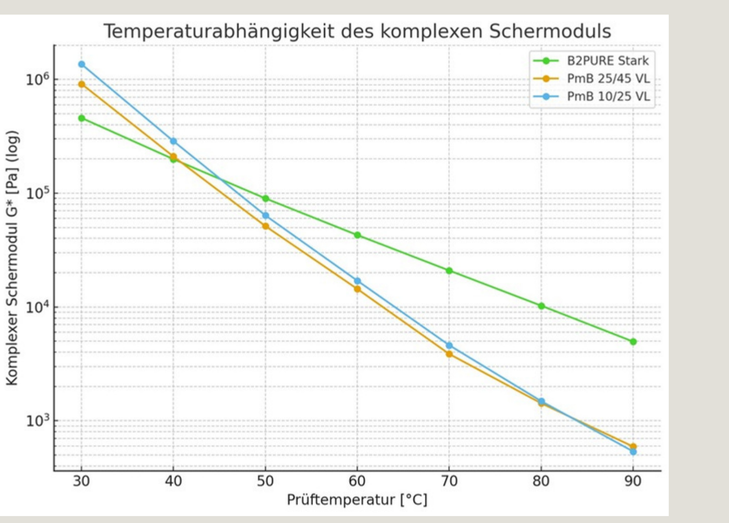 Temperaturabhängigkeit des komplexen Schermoduls G* – B2PURE Stark vs PmB 25/45 VL vs PmB 10/25 VL